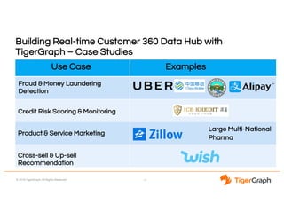 © 2018 TigerGraph. All Rights Reserved
Building Real-time Customer 360 Data Hub with
TigerGraph – Case Studies
Fraud & Money Laundering
Detection
11
Large Multi-National
Pharma
Product & Service Marketing
Cross-sell & Up-sell
Recommendation
Credit Risk Scoring & Monitoring
Use Case Examples
 