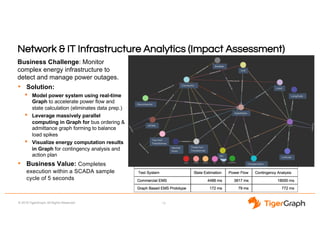 © 2018 TigerGraph. All Rights Reserved
Network & IT Infrastructure Analytics (Impact Assessment)
13
Business Challenge: Monitor
complex energy infrastructure to
detect and manage power outages.
• Solution:
• Model power system using real-time
Graph to accelerate power flow and
state calculation (eliminates data prep.)
• Leverage massively parallel
computing in Graph for bus ordering &
admittance graph forming to balance
load spikes
• Visualize energy computation results
in Graph for contingency analysis and
action plan
• Business Value: Completes
execution within a SCADA sample
cycle of 5 seconds
Disconnector
Connector
Breaker
ACline
Two Port
Transformer
Neutral
Point
Three Port
Transformer
BU
S
Substation
Unit
Load
Longitude
Latitude
Compensator
 