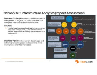 © 2018 TigerGraph. All Rights Reserved 14
Network & IT Infrastructure Analytics (Impact Assessment)
Array
Pool Pool
LUNLUN LUNLUN
Server Server Server
Applicati
on
Applicati
on
BU
Service
BU: A business unit uses
and pays for a service.
Service: Each service calls
multiple applications.
Application: An application
can run on multiple servers.
Applications may depend on
other applications.
Server: Each server
may be assigned with
multiple LUNs
LUN:
Logical Unit
Number
Pool: Each has a port on
storage array device & it is
the container of logical
LUNs
Array: Storage Array is the
container of logical pools
Attributes:
PhysicalCapacity, PromisedCapacity, Alert
Attributes:
PhysicalCapacity, PromisedCapacity, Alert
Attributes:
PhysicalCapacity,
PromisedCapacity, Alert
Attributes:
IsDecommissioned
(1:n)
(1:n)
(n:1)
(n:m)
(n:m)
(n:m)
Business Challenge: Assess business impact of
component outage or capacity overflow in a
complex, interconnected infrastructure.
Solution:
1. Maintain real-time operational map of interconnected
resources – arrays, pools, LUNs, virtual machines,
servers, applications all catering specific service for a
business unit
. . .
Business Value: Reduce server, disk storage and
network provisioning costs and downtime. Avoid
interruptions for critical workloads.
 