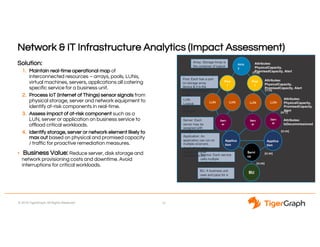 © 2018 TigerGraph. All Rights Reserved 15
Network & IT Infrastructure Analytics (Impact Assessment)
Arra
y
Poo
l
Poo
l
LUNLUN LUNLUN
Serv
er
Serv
er
Serv
er
Applica
tion
Applica
tion
BU
Servi
ce
BU: A business unit
uses and pays for a
service.
Service: Each service
calls multiple
applications.
Application: An
application can run on
multiple sCervers.
Applications may
depend on other
applications.CC
Server: Each
server may be
assigned with
multiple LUNs
LUN:
Logical
Unit
Number
Pool: Each has a port
on storage array
device & it is the
container of logical
LUNs
Array: Storage Array is
the container of logical
pools
Attributes:
PhysicalCapacity,
PromisedCapacity, Alert
Attributes:
PhysicalCapacity,
PromisedCapacity, Alert
Attributes:
PhysicalCapacity,
PromisedCapacity,
Alert
Attributes:
IsDecommissioned
(1:n)
(1:n)
(n:1)
(n:m)
(n:m)
(n:m)
Solution:
1. Maintain real-time operational map of
interconnected resources – arrays, pools, LUNs,
virtual machines, servers, applications all catering
specific service for a business unit.
2. Process IoT (Internet of Things) sensor signals from
physical storage, server and network equipment to
identify at-risk components in real-time.
3. Assess impact of at-risk component such as a
LUN, server or application on business service to
offload critical workloads.
4. Identify storage, server or network element likely to
max out based on physical and promised capacity
/ traffic for proactive remediation measures.
• Business Value: Reduce server, disk storage and
network provisioning costs and downtime. Avoid
interruptions for critical workloads.
 