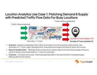 © 2018 TigerGraph. All Rights Reserved
Location Analytics Use Case 1: Matching Demand & Supply
with Predicted Traffic Flow Data For Busy Locations
17
Traffic Inflow (predicted)
Traffic Outflow (predicted)
Saturday, 11:15 pm
Number of Taxis needed: 105
Number of Taxis available: 65
● Scenario – Based on predicted traffic inflow and outflow from Ginza brand street area for next
Saturday at 11:15 pm Japan Standard time, there will be shortage of 40 taxis for about 45 minutes.
● Recommended action - Message 40 taxi drivers from nearby areas that have excess supply of taxis to
come to Ginza brand street area by 11:15 pm on Saturday
● Outcome – Increase revenue by matching expected spike in taxi demand with increased supply,
Reduce idle time for drivers
 
