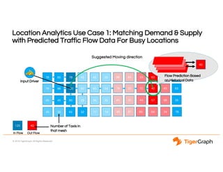 © 2018 TigerGraph. All Rights Reserved
40
Location Analytics Use Case 1: Matching Demand & Supply
with Predicted Traffic Flow Data For Busy Locations
78 96 120 92
45 45 80 29
45 323445
60
35
17
54
35
14
79 25 72
45 35 44 57
89 648745
45
98
34
65
35
78
78 85 78 45 45 35 98 64 33 63 654 69
Input Driver
Suggested Moving direction
120
In Flow
40
Out Flow
Flow Prediction Based
on Historical Data
40
Number of Taxis in
that mesh
 