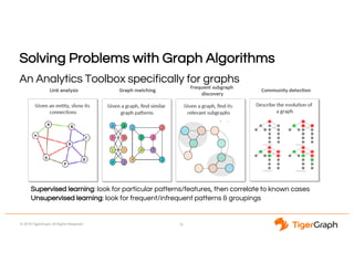 © 2018 TigerGraph. All Rights Reserved
Solving Problems with Graph Algorithms
An Analytics Toolbox specifically for graphs
19
Supervised learning: look for particular patterns/features, then correlate to known cases
Unsupervised learning: look for frequent/infrequent patterns & groupings
 