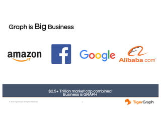 © 2018 TigerGraph. All Rights Reserved
Graph is Big Business
2
$2.5+ Trillion market cap combined
Business is GRAPH
 
