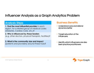 © 2018 TigerGraph. All Rights Reserved
Influencer Analysis as a Graph Analytics Problem
Business Benefits
• Understand care and referral
dynamics better
• Target education at the
influencers
• Identify which influencers are also
best-practice practitioners
22
Analysis Steps
1. Find the most influential provider in each
region, for a related group of medical codes
(Diabetes, Cardiac Care, etc.)?
2. Who is influenced by these leaders
(e.g. other doctors, physical therapists, facilities)?
3. What is the community size and impact
(patients and providers) around these hubs?
 