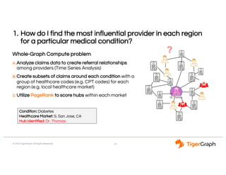 © 2018 TigerGraph. All Rights Reserved
1. How do I find the most influential provider in each region
for a particular medical condition?
Whole-Graph Compute problem
A. Analyze claims data to create referral relationships
among providers (Time Series Analysis)
B. Create subsets of claims around each condition with a
group of healthcare codes (e.g. CPT codes) for each
region (e.g. local healthcare market)
C. Utilize PageRank to score hubs within each market
23
Dr. Thomas
Condition: Diabetes
Healthcare Market: S. San Jose, CA
Hub Identified: Dr. Thomas
?
 