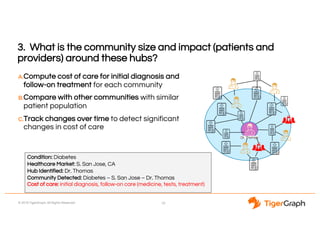 © 2018 TigerGraph. All Rights Reserved
3. What is the community size and impact (patients and
providers) around these hubs?
A.Compute cost of care for initial diagnosis and
follow-on treatment for each community
B.Compare with other communities with similar
patient population
C.Track changes over time to detect significant
changes in cost of care
25
Dr. Thomas
Condition: Diabetes
Healthcare Market: S. San Jose, CA
Hub Identified: Dr. Thomas
Community Detected: Diabetes – S. San Jose – Dr. Thomas
Cost of care: initial diagnosis, follow-on care (medicine, tests, treatment)
 