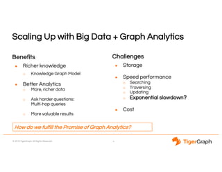 © 2018 TigerGraph. All Rights Reserved
Scaling Up with Big Data + Graph Analytics
Benefits
● Richer knowledge
o Knowledge Graph Model
● Better Analytics
o More, richer data
o Ask harder questions:
Multi-hop queries
o More valuable results
4
Challenges
● Storage
● Speed performance
o Searching
o Traversing
o Updating
o Exponential slowdown?
● Cost
How do we fulfill the Promise of Graph Analytics?
 