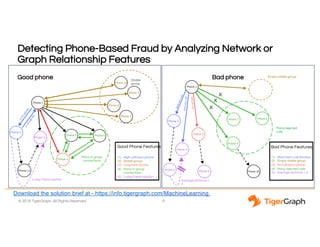 © 2018 TigerGraph. All Rights Reserved
Detecting Phone-Based Fraud by Analyzing Network or
Graph Relationship Features
6
Good Phone Features Bad Phone Features
(1) Short term call duration
(2) Empty stable group
(3) No call back phone
(4) Many rejected calls
(5) Average distance > 3
Empty stable group
Many rejected
calls
Average distance >
3
(1) High call back phone
(2) Stable group
(3) Long term phone
(4) Many in-group
connections
(5) 3-step friend relation
Stable
group
Many in-group
connections
Good Phone Features
3-step friend relation
///
Good phone Bad phone
X
X
X
Download the solution brief at - https://info.tigergraph.com/MachineLearning
 