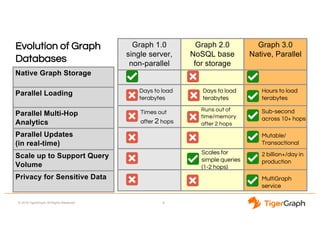 © 2018 TigerGraph. All Rights Reserved 8
Native Graph Storage
Parallel Loading
Parallel Multi-Hop
Analytics
Parallel Updates
(in real-time)
Scale up to Support Query
Volume
Privacy for Sensitive Data
Graph 1.0
single server,
non-parallel
Graph 2.0
NoSQL base
for storage
Graph 3.0
Native, Parallel
Hours to load
terabytes
Sub-second
across 10+ hops
Mutable/
Transactional
2 billion+/day in
production
Runs out of
time/memory
after 2 hops
Scales for
simple queries
(1-2 hops)
Times out
after 2 hops
Days to load
terabytes
Evolution of Graph
Databases
Days to load
terabytes
MultiGraph
service
 