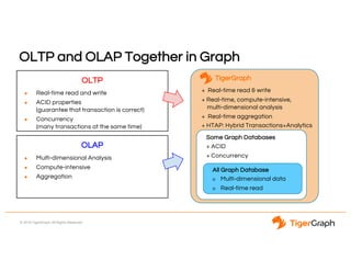 © 2018 TigerGraph. All Rights Reserved
OLTP and OLAP Together in Graph
OLTP
● Real-time read and write
● ACID properties
(guarantee that transaction is correct)
● Concurrency
(many transactions at the same time)
OLAP
● Multi-dimensional Analysis
● Compute-intensive
● Aggregation
TigerGraph
+ Real-time read & write
+ Real-time, compute-intensive,
multi-dimensional analysis
+ Real-time aggregation
+ HTAP: Hybrid Transactions+Analytics
Some Graph Databases
+ ACID
+ Concurrency
All Graph Database
o Multi-dimensional data
o Real-time read
 