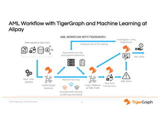 © 2018 TigerGraph. All Rights Reserved
AML Workflow with TigerGraph and Machine Learning at
Alipay
16
 