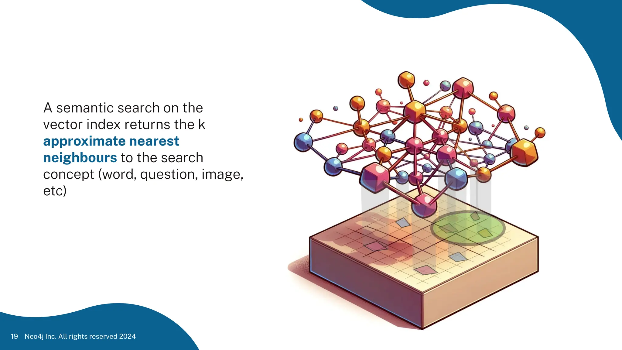 A semantic search on the
vector index returns the k
approximate nearest
neighbours to the search
concept (word, question, image,
etc)
Neo4j Inc. All rights reserved 2024
19
 