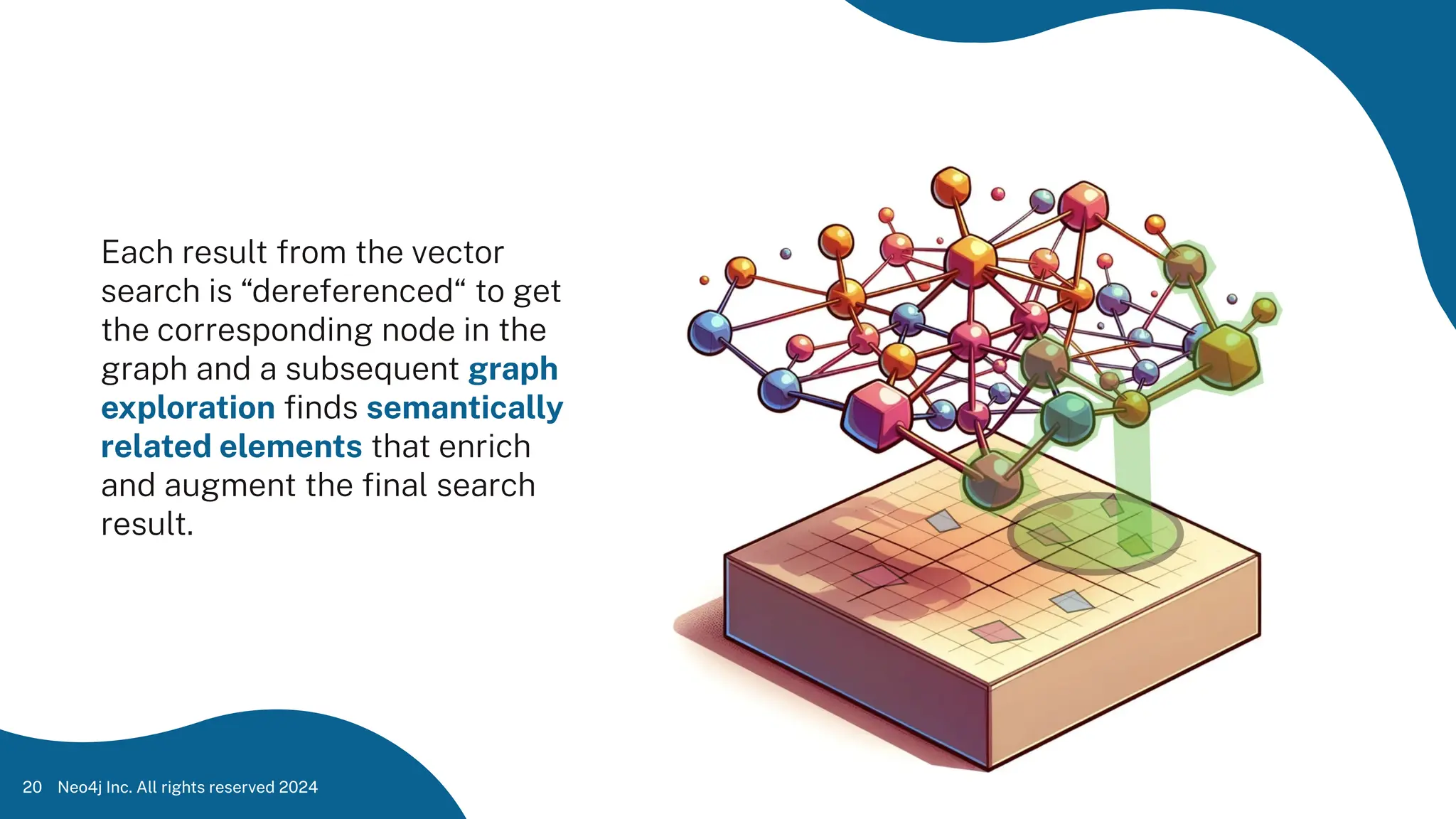 Each result from the vector
search is “dereferenced“ to get
the corresponding node in the
graph and a subsequent graph
exploration ﬁnds semantically
related elements that enrich
and augment the ﬁnal search
result.
Neo4j Inc. All rights reserved 2024
20
 