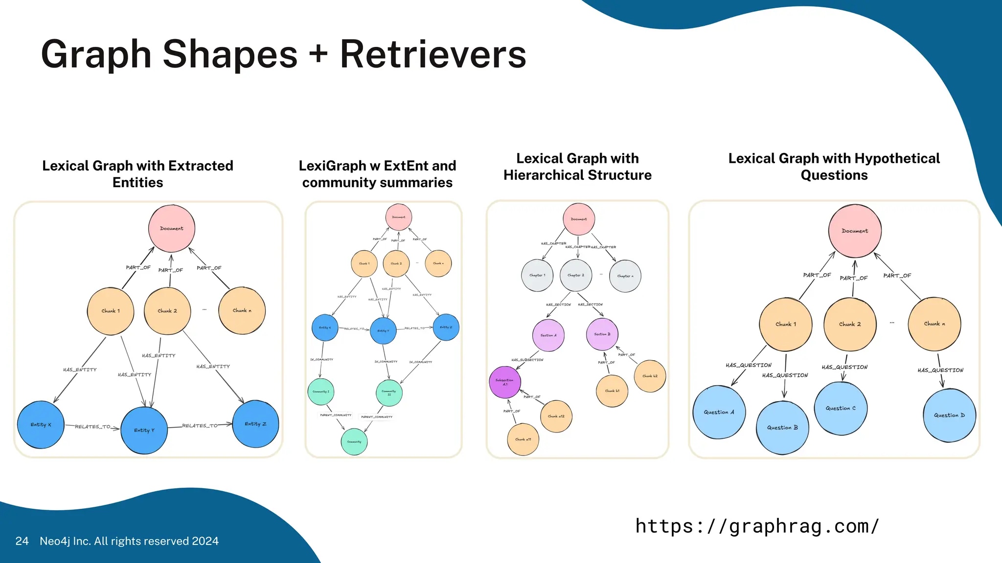 Graph Shapes + Retrievers
Neo4j Inc. All rights reserved 2024
24
Lexical Graph with Hypothetical
Questions
Lexical Graph with
Hierarchical Structure
Lexical Graph with Extracted
Entities
LexiGraph w ExtEnt and
community summaries
https://graphrag.com/
 