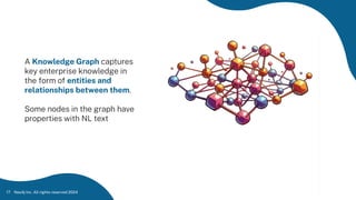 A Knowledge Graph captures
key enterprise knowledge in
the form of entities and
relationships between them.
Some nodes in the graph have
properties with NL text
Neo4j Inc. All rights reserved 2024
17
 