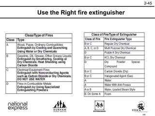 206
Use the Right fire extinguisher
2-45
 