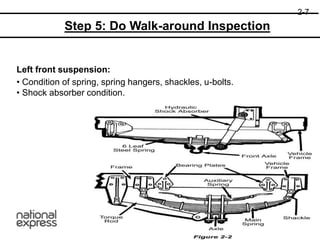 Left front suspension:
• Condition of spring, spring hangers, shackles, u-bolts.
• Shock absorber condition.
2-7
Step 5: Do Walk-around Inspection
 