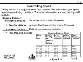 Controlling Speed
Driving too fast is a major cause of fatal crashes. You must adjust your speed
depending on driving conditions. These include traction, curves, visibility, traffic
and hills.
Stopping Distance =
Perception distance
+ Reaction distance
_____+ Braking distance_____
= Total Stopping Distance
For an alert driver is about 3/4 second
Average driver has a reaction time of 3/4 second.
figure 2.11
2-19
Distance to a stop using the brake.
 