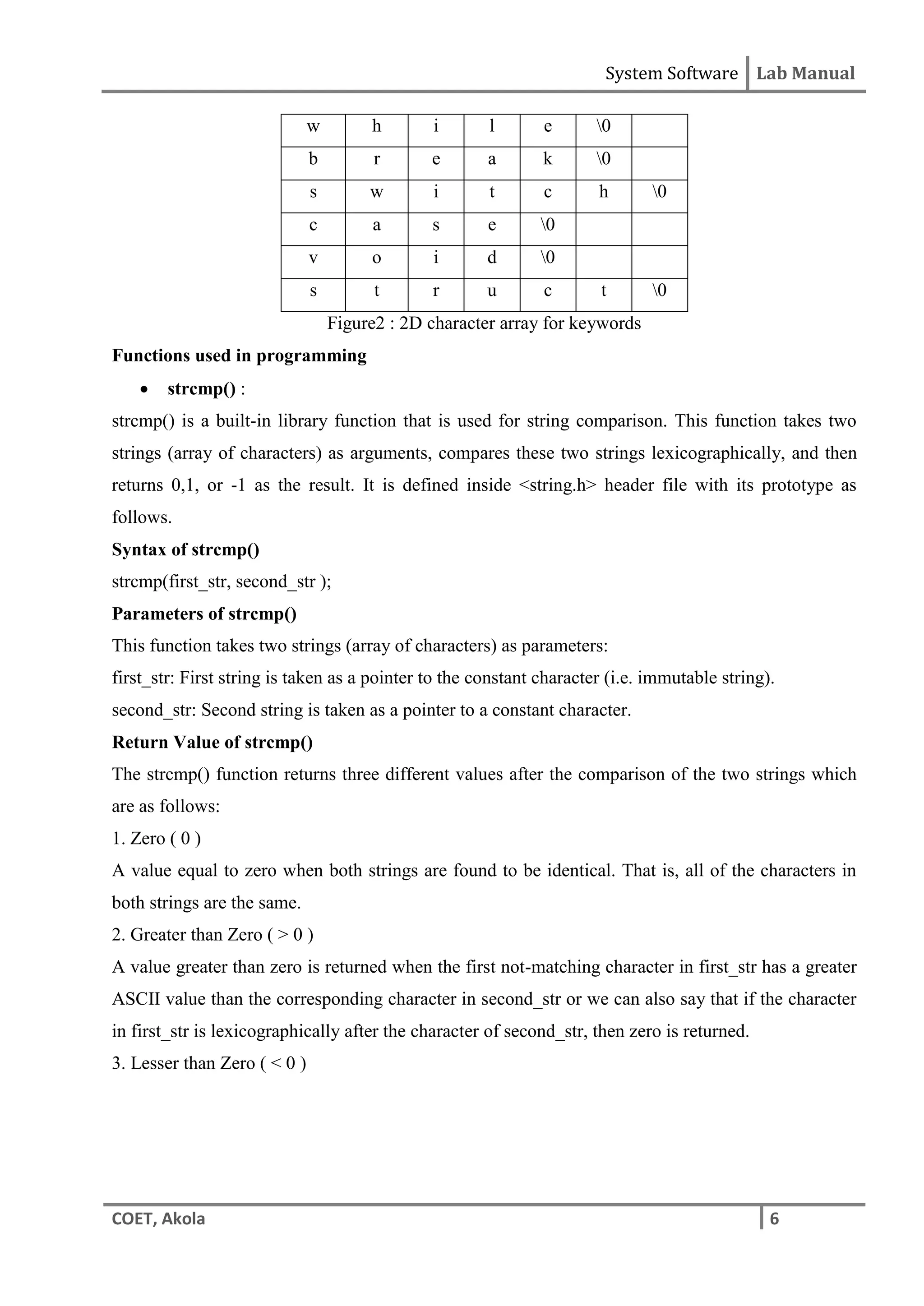 System Software Lab Manual
COET, Akola 6
w h i l e 0
b r e a k 0
s w i t c h 0
c a s e 0
v o i d 0
s t r u c t 0
Figure2 : 2D character array for keywords
Functions used in programming
 strcmp() :
strcmp() is a built-in library function that is used for string comparison. This function takes two
strings (array of characters) as arguments, compares these two strings lexicographically, and then
returns 0,1, or -1 as the result. It is defined inside <string.h> header file with its prototype as
follows.
Syntax of strcmp()
strcmp(first_str, second_str );
Parameters of strcmp()
This function takes two strings (array of characters) as parameters:
first_str: First string is taken as a pointer to the constant character (i.e. immutable string).
second_str: Second string is taken as a pointer to a constant character.
Return Value of strcmp()
The strcmp() function returns three different values after the comparison of the two strings which
are as follows:
1. Zero ( 0 )
A value equal to zero when both strings are found to be identical. That is, all of the characters in
both strings are the same.
2. Greater than Zero ( > 0 )
A value greater than zero is returned when the first not-matching character in first_str has a greater
ASCII value than the corresponding character in second_str or we can also say that if the character
in first_str is lexicographically after the character of second_str, then zero is returned.
3. Lesser than Zero ( < 0 )
 