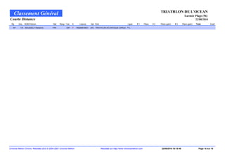 TRIATHLON DE L'OCEAN
    Classement Général                                                                                                                                                             Larmor Plage (56)
Courte Distance                                                                                                                                                                                 22/08/2010
  Rg.    Dos.   NOM Prénom                 Nat.   Rang / Cat.   S.      Licence     Dpt. Club                              Ligue    #1       Place   #2   Place (gain)   #3      Place (gain)   Total        Ecart
   NP     118   BOUSSELY Marianne          FRA           S3F    F    180269579931   (44) TRIATHLON ATLANTIQUE CARQU P-L




Chronos Metron Chrono. Résultats (6.0) © 2004-2007 Chronos Metron                               Resultats sur http://www.chronosmetron.com                 22/08/2010 18:18:46                    Page 10 sur 10
 