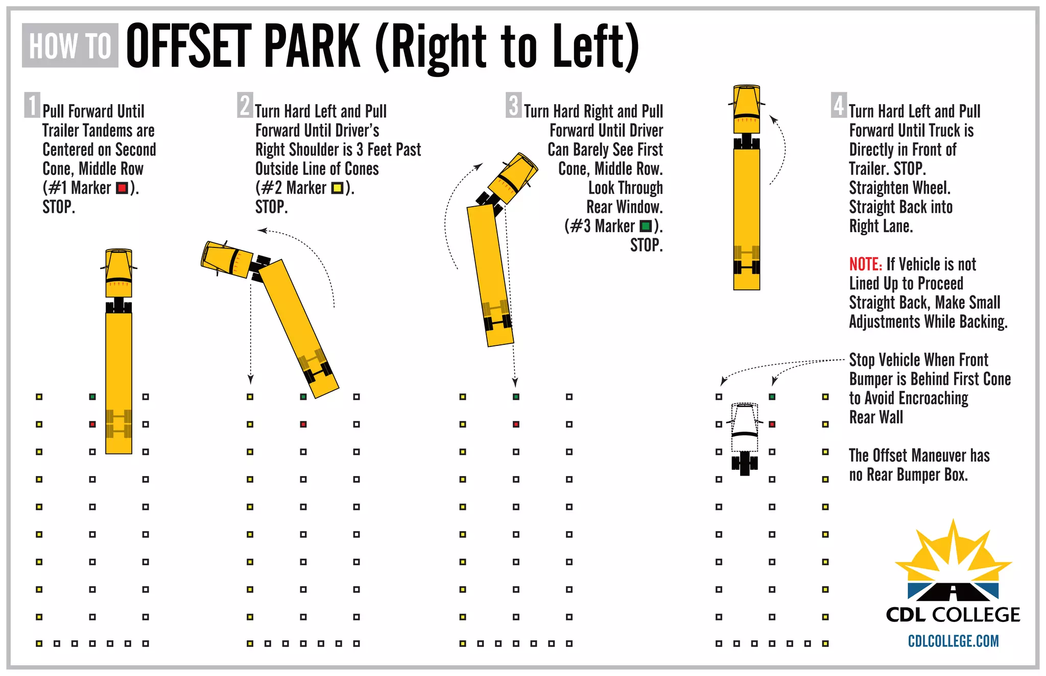 OFFSET PARK (Right to Left)
1 2 Turn Hard Left and Pull
Turn Hard Left and Pull
Forward Until Driver’s
Right Shoulder is 3 Feet Past
Outside Line of Cones
(#2 Marker ).
STOP.
Pull Forward Until
Trailer Tandems are
Centered on Second
Cone, Middle Row
(#1 Marker ).
STOP.
Forward Until Truck is
Directly in Front of
Trailer. STOP.
Straighten Wheel.
Straight Back into
Right Lane.
NOTE: If Vehicle is not
Lined Up to Proceed
Straight Back, Make Small
Adjustments While Backing.
Stop Vehicle When Front
Bumper is Behind First Cone
to Avoid Encroaching
Rear Wall
The Offset Maneuver has
no Rear Bumper Box.
Turn Hard Right and Pull 4
Forward Until Driver
Can Barely See First
Cone, Middle Row.
Look Through
Rear Window.
(#3 Marker ).
STOP.
3