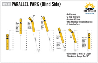 PARALLEL PARK (Blind Side) 
1 2 3 4 
Hard 
Left 
Hard 
Right 
until 
Straight, 
See 3 
Cones in 
Mirror 
Back Up 
on #3 
Cone 
•Pull Forward 
•2 Hard-Over Turns 
•Back on #3 Cone 
•Stop When Rear Tire on Dotted Line 
•2 Hard-Over Turns 
•Parallel Box: 12’ Wide; 15’ Longer 
Than Vehicle. Bumper Box: 18” 
Look 
Out of 
Driver 
Window, 
STOP at 
2.5 cones 
Pull 
Forward 
to 3/4 
Mark on 
Trailer 
(OK to 
Pull Up 
Farther) 
STOP When 
Outside 
Rear Tire 
is on 
Dotted Line 
When 2 feet 
of Landing 
Gear is 
outside 
dotted 
line, STOP. 
Hard Left 
& Finish 
Hard 
Right 
2.5 cones 
3 cones 
3 cones 
1 2 3 4 1 2 3 4 
1 2 3 4 1 2 3 4 
1/2 
3/4 
1/2 
3/4 

