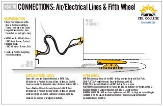 CONNECTIONS: Air/Electrical Lines & Fifth Wheel 
INSPECTION TIPS: 
• Begin Your Inspection at the 
Rear of the Truck and Move 
Toward the Front of the Trailer 
• Inspect Items in order, from 
Top to Bottom (or High to Low) 
• METAL and Hard Plastic Items: 
(BBC) Bent, Broken, Cracked 
• RUBBER Items: 
(ABC) Abrasions, Bruises, Cuts 
• Touch, or Point to, Everything 
You are Inspecting 
REAR 
of TRUCK 
FRONT 
of TRAILER 
AIR/ELECTRICAL LINES: 
Ensure Air Lines are Securely Mounted at BOTH Ends, 
All Hardware is Present, Nothing is Bent, Broken, or Cracked. 
Lines have no ABC’s.No Audible Leaks. Gladhand Seals no ABC’s. 
FIFTH WHEEL: 
APRON is Securely Mounted, not BBC. No Gap between Apron and Skid Plate. 
SKID PLATE is Properly Greased, Securely Mounted, not BBC. 
PIVOT PIN is Securely Mounted, not BBC, Cotter Pin is in place. 
PLATFORM is Securely Mounted to Frame, not BBC, All Hardware is Present, not BBC. 
RELEASE HANDLE is Securely Mounted, not BBC, in Locked position. 
KINGPIN & LOCKING JAWS are Securely Mounted, not BBC. Locking Jaws around Kingpin. 
(SLIDING FIFTH WHEEL: All Hardware is Present; Air Line is Securely Mounted, 
no Audible Leaks, no ABC’s) 
Ensure Electrical Line is Securely Mounted at BOTH Ends, 
All Hardware is Present, Nothing is Bent, Broken, or Cracked. 
Lines have no ABC’s. Safety Latches are in place, not BBC. 
Lines are not Tangled or Dragging on Catwalk. 
