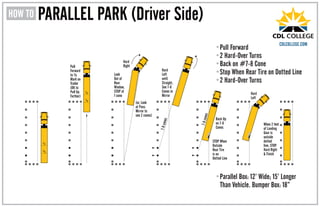 PARALLEL PARK (Driver Side) 
Hard 
Right 
Hard 
Left 
until 
Straight, 
See 7-8 
Cones in 
Mirror 
•Pull Forward 
•2 Hard-Over Turns 
•Back on #7-8 Cone 
•Stop When Rear Tire on Dotted Line 
•2 Hard-Over Turns 
Back Up 
on 7-8 
Cones 
•Parallel Box: 12’ Wide; 15’ Longer 
Than Vehicle. Bumper Box: 18” 
Look 
Out of 
Rear 
Window, 
STOP at 
1 cone 
(or, Look 
at Pass. 
Mirror to 
see 2 cones) 
Pull 
Forward 
to 3/4 
Mark on 
Trailer 
(OK to 
Pull Up 
Farther) 
STOP When 
Outside 
Rear Tire 
is on 
Dotted Line 
When 2 feet 
of Landing 
Gear is 
outside 
dotted 
line, STOP. 
Hard Right 
& Finish 
Hard 
Left 
7-8 cones 
7-8 cones 
1/2 
3/4 
1/2 
3/4 
