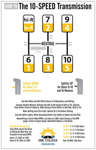 The 10-SPEED Transmission 
Hard 
Wall 
Soft 
Wall 
Soft 
Spring Wall 
hi-R 
Hard 
Wall 
Splitter DOWN 
for Gears 1-5 
and Low Reverse 
10 
Splitter UP 
for Gears 6-10 
and Hi Reverse 
lo-R 
2 7 
4 9 
1 6 
3 8 
5 
NEUTRAL 
Use Hard Walls and Soft Wall to Assist in Finding Gears and Shifting 
Common Student Mistake: Shifting from 6th to 9th Instead of 6th to 7th. Solution: 
Push Shifter Forward to Neutral, Allow Spring to Push Shifter to Soft Wall, Shift to 7th 
When Shifting from 5th to 6th, Splitter Up in 5th Before Shifting 
Grip the Shifter Lightly. White-Knuckling Inhibits Your Ability to Detect the Soft Wall 
Downshifting is Easier When RPM’s are Close to 1,000. Avoid Staring at the RPM 
gauge. Listen to Engine Speed. Downshifts Require a Fuel Bump 
Benefits of Shifting Early: 
Early Shifts Assist the Driver 
in Hitting the Next Gear and 
Translate to Increased MPG. 
Gears 1-5: Shift at 1,100 
Gears 6-10: Shift at 1,600 
15 MPH: 1+5=6 (6th Gear) 
25 MPH: 2+5=7 (7th Gear) 
35 MPH: 3+5=8 (8th Gear) 
45 MPH: 4+5=9 (9th Gear) 
Over 45 MPH, 10th Gear 
