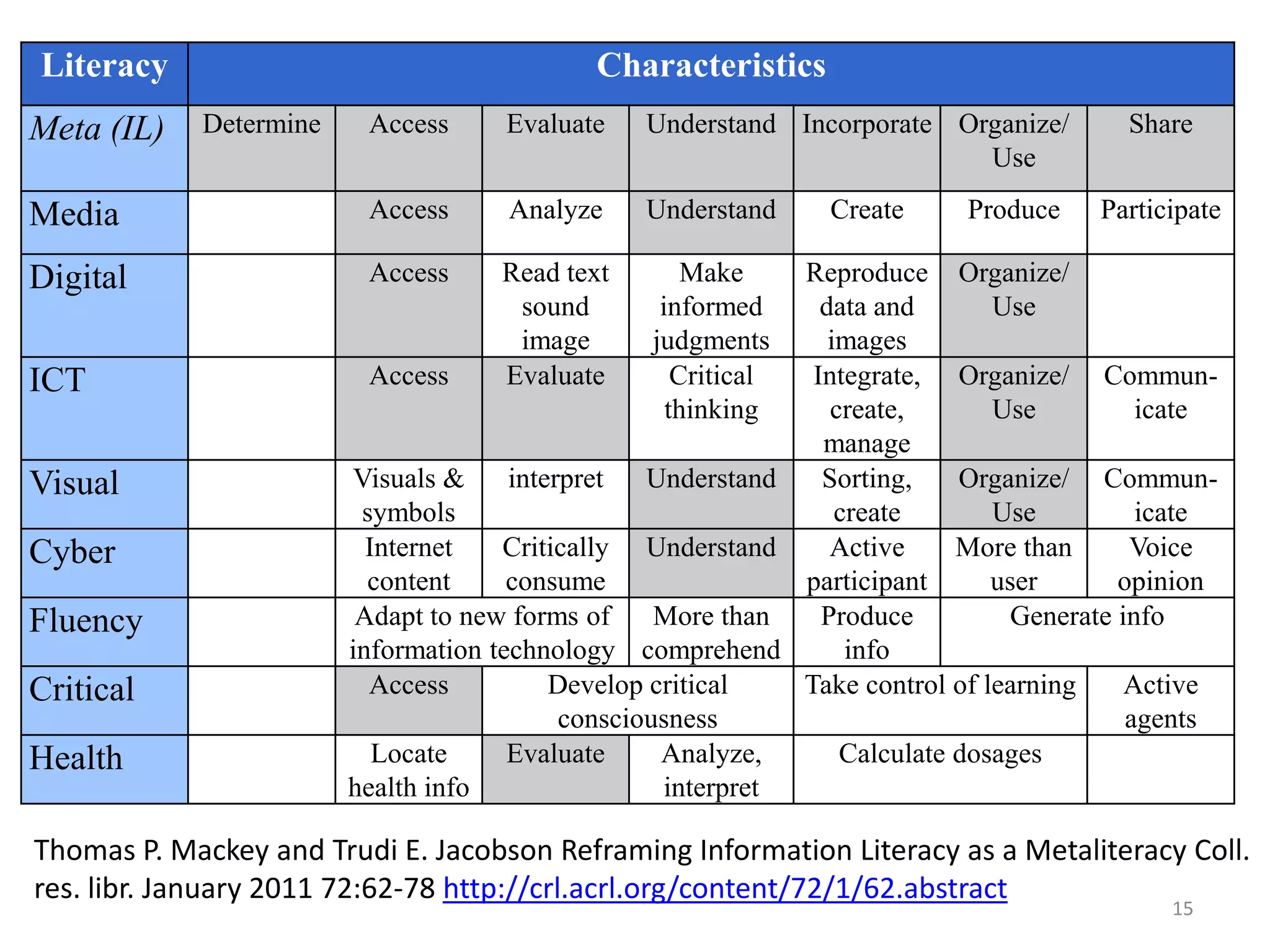 Transliteracy“It is not about learning text literacy and visual literacy and digital literacy in isolation from one another but about the interaction among all these literacies.”13http://crln.acrl.org/content/71/10/532.full