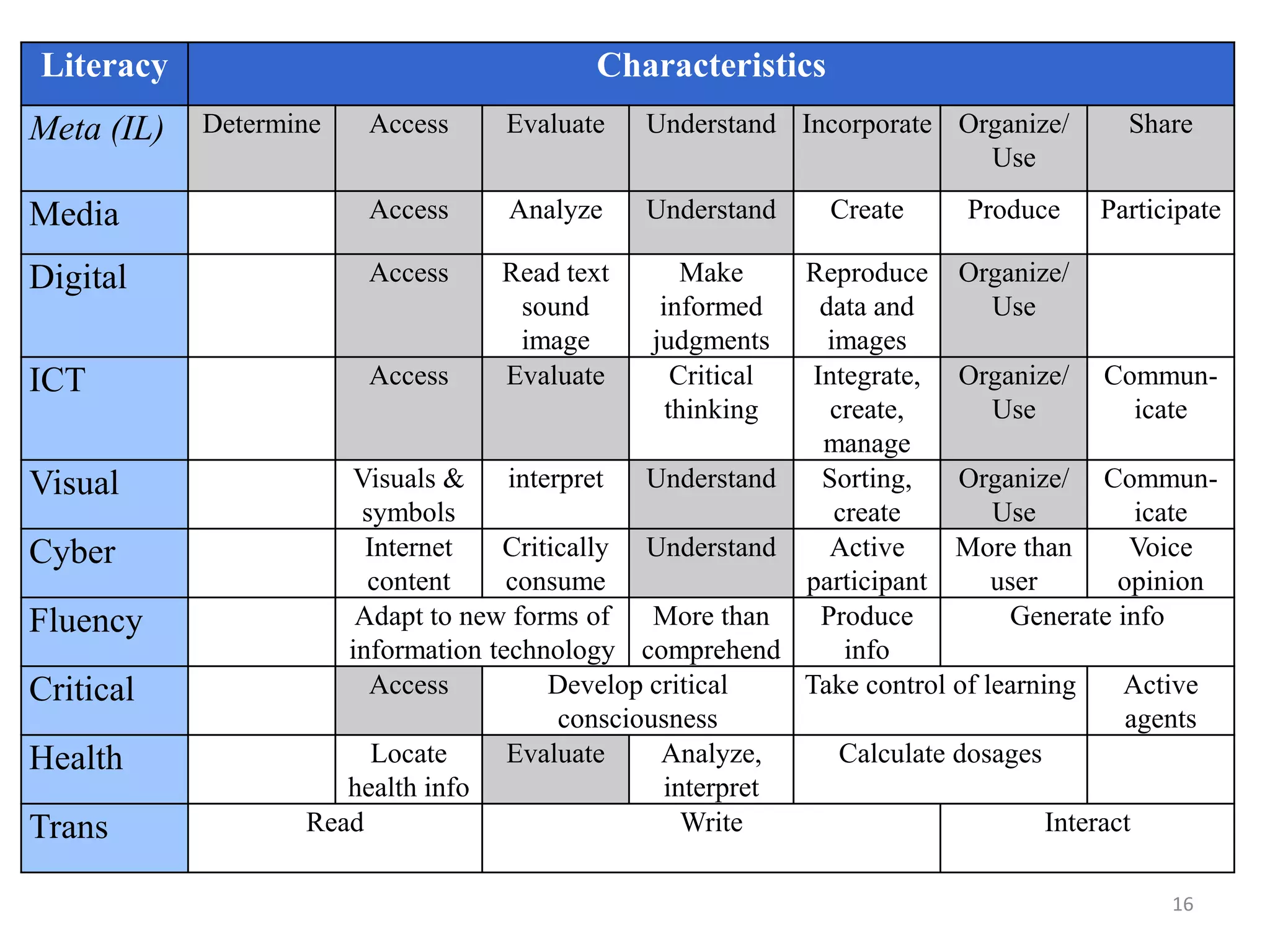 ShareSocial MediaDetermineINFORMATIONLITERACYProduceAccessEvaluateUseM  E T A L I T E R C YSocial MediaSocial MediaUnderstandSocial MediaIncorporate14