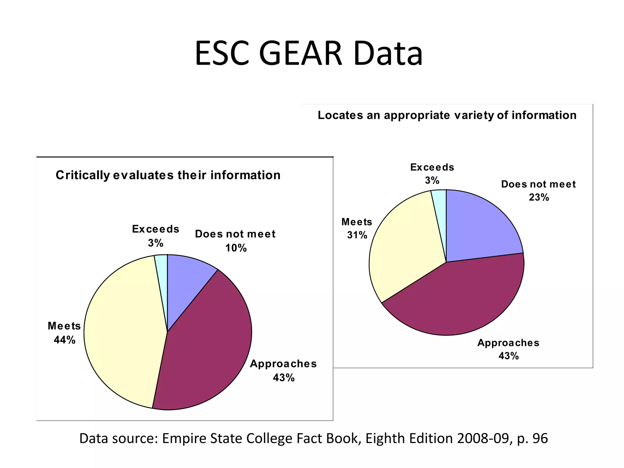ESC GEAR DataData source: Empire State College Fact Book, Eighth Edition 2008-09, p. 96