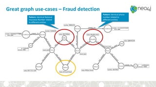 Great graph use-cases – Fraud detection
Pattern: Identical National
Insurance Number related
to different entities
Pattern: Identical phone
number related to
different entities