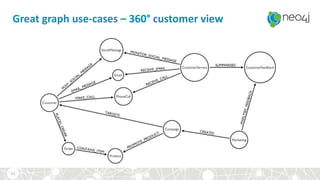 Great graph use-cases – 360° customer view
11