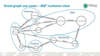 Great graph use-cases – 360° customer view
12
External CRM
Marketing
Product
Orders