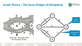 Graph Theory – The Seven Bridges of Königsberg
Node
(Vertex)
Relationship
(Edge)