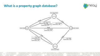 What is a property graph database?
4