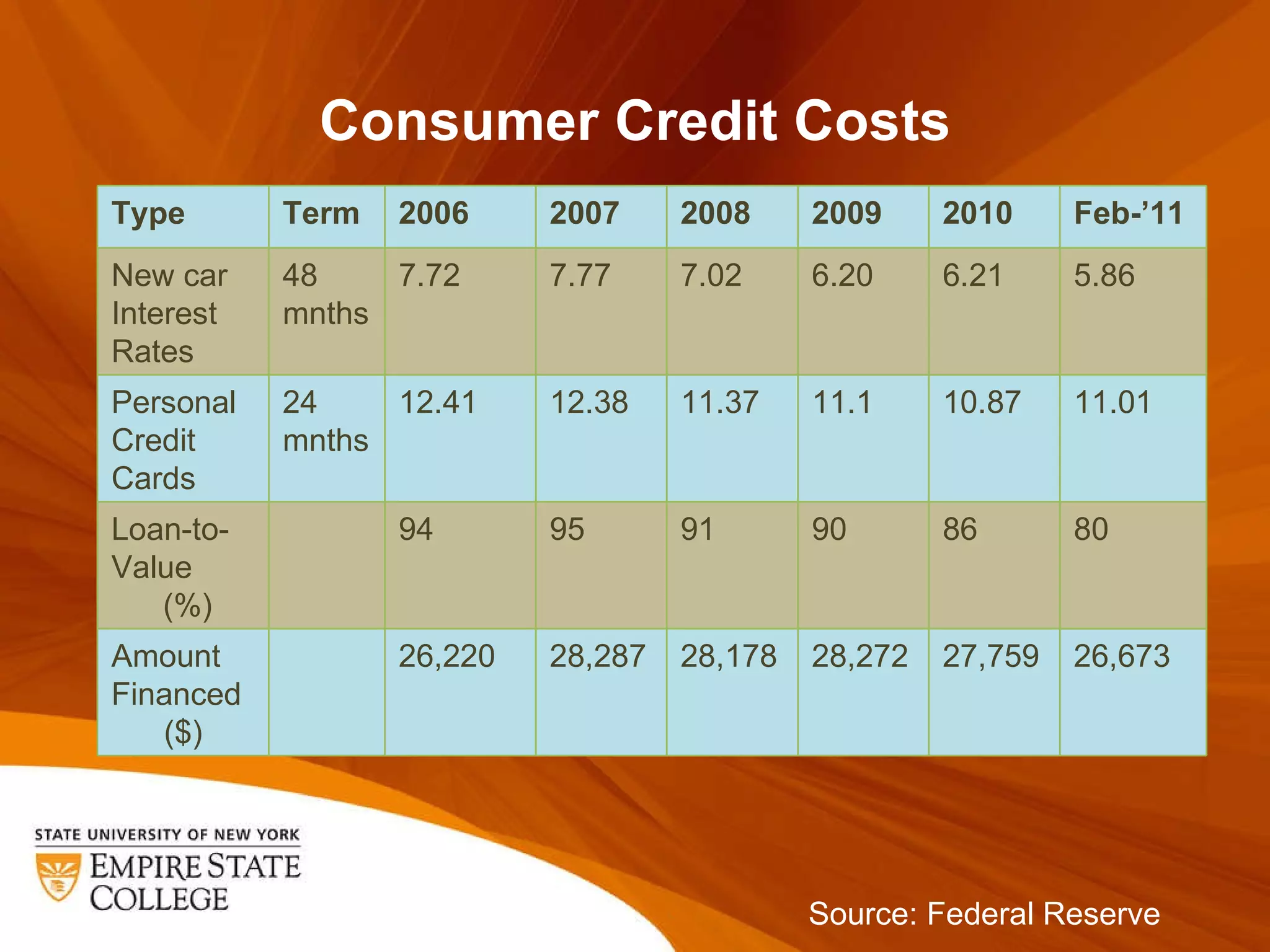 Consumer Credit Costs Source: Federal Reserve Type Term 2006 2007 2008 2009 2010 Feb- ’11 New car Interest Rates 48 mnths 7.72 7.77 7.02 6.20 6.21 5.86 Personal Credit Cards 24 mnths 12.41 12.38 11.37 11.1 10.87 11.01 Loan-to-Value (%) 94 95 91 90 86 80 Amount Financed ($) 26,220 28,287 28,178 28,272 27,759 26,673 