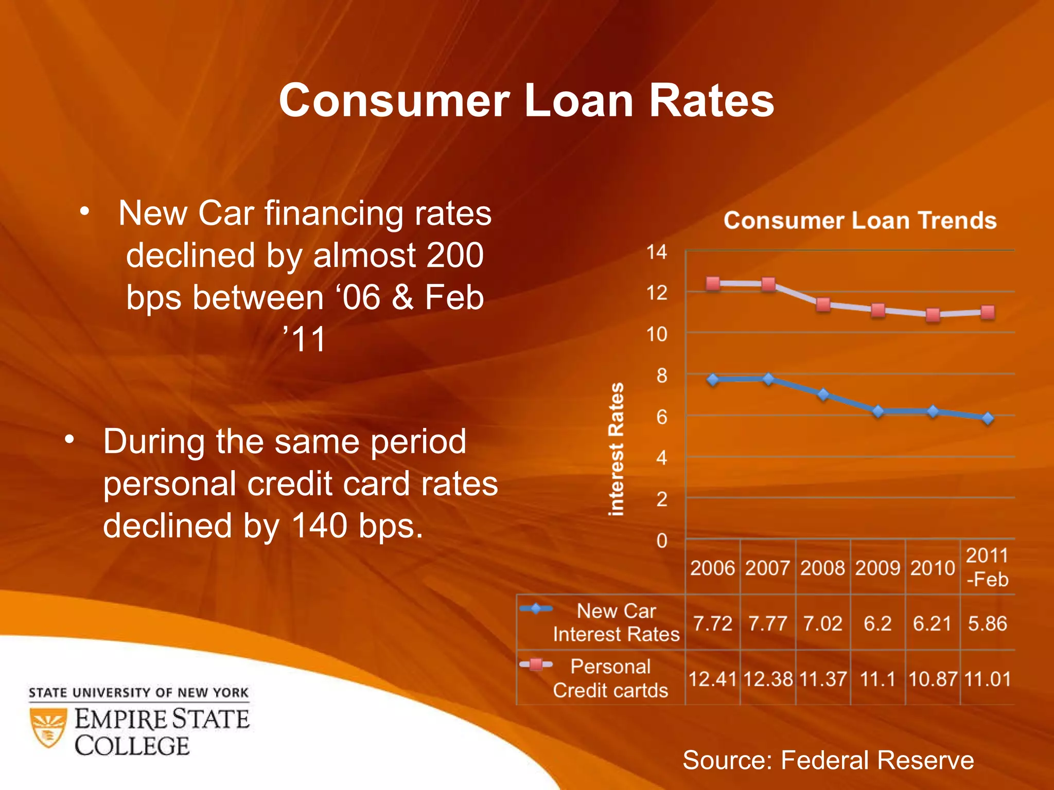 Consumer Loan Rates New Car financing rates declined by almost 200 bps between  ‘06 & Feb  ’ 11 During the same period personal credit card rates declined by 140 bps. Source: Federal Reserve 