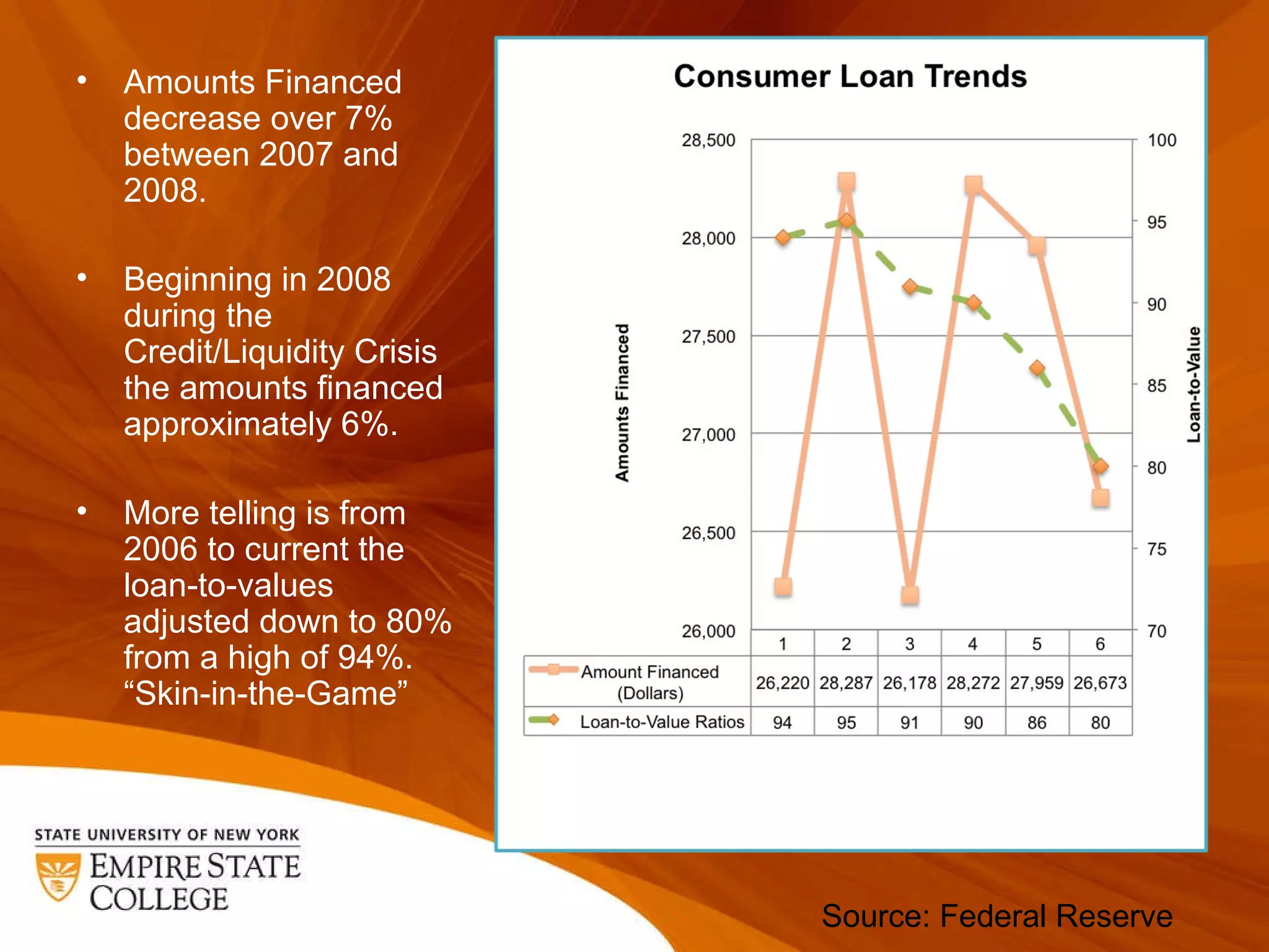 Amounts Financed decrease over 7% between 2007 and 2008. Beginning in 2008 during the Credit/Liquidity Crisis  the amounts financed approximately 6%. More telling is from 2006 to current the loan-to-values adjusted down to 80% from a high of 94%. “Skin-in-the-Game” Source: Federal Reserve 
