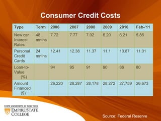 Consumer Credit Costs Source: Federal Reserve Type Term 2006 2007 2008 2009 2010 Feb- ’11 New car Interest Rates 48 mnths ...