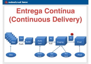 #1e5d91
Entrega Contínua
(Continuous Delivery)
 