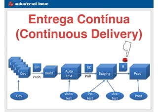 #1e5d91
Entrega Contínua
(Continuous Delivery)
 