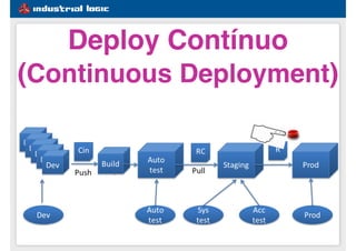 #1e5d91
Deploy Contínuo
(Continuous Deployment)
 
