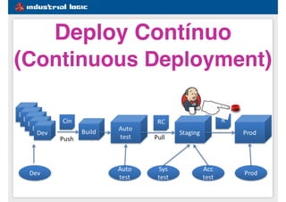 #1e5d91
Deploy Contínuo
(Continuous Deployment)
 