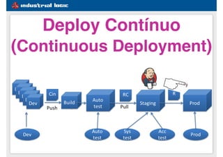#1e5d91
Deploy Contínuo
(Continuous Deployment)
 