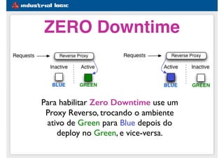 #1e5d91
ZERO Downtime
Para habilitar Zero Downtime use um
Proxy Reverso, trocando o ambiente
ativo de Green para Blue depois do
deploy no Green, e vice-versa.
 