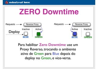 #1e5d91
ZERO Downtime
Para habilitar Zero Downtime use um
Proxy Reverso, trocando o ambiente
ativo de Green para Blue depois do
deploy no Green, e vice-versa.
Deploy
 