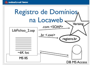 MS IIS
Registro de Domínios
na Locaweb
DB MS Access
LibFichao_2.asp
________
________
________
________
________
________
________
~6K loc
Verising
.com <SOAP>
.br <.exe>
registro.br
 